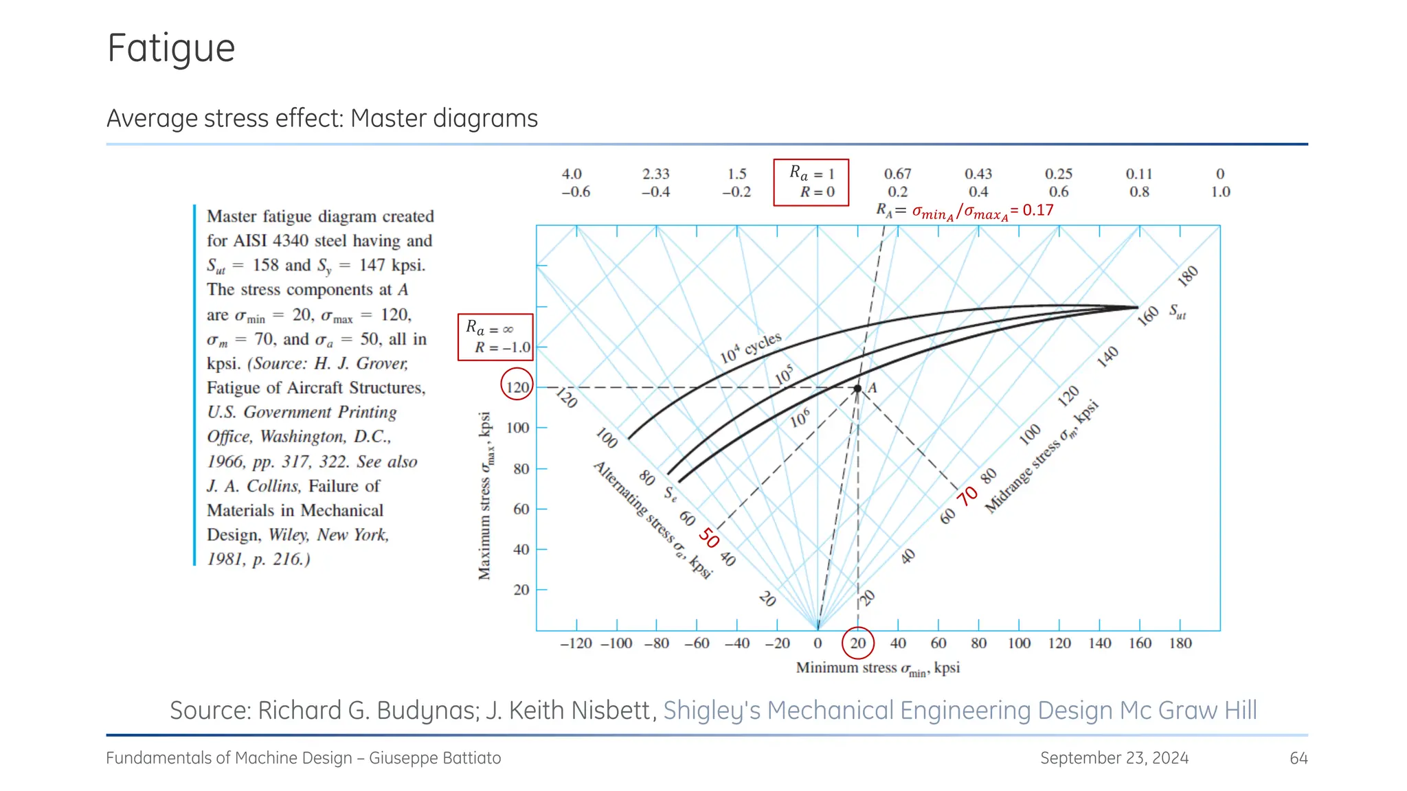 Fatigue
September 23, 2024
Fundamentals of Machine Design – Giuseppe Battiato 64
Average stress effect: Master diagrams
Source: Richard G. Budynas; J. Keith Nisbett, Shigley's Mechanical Engineering Design Mc Graw Hill
𝑅𝑎
𝑅𝑎
= 𝜎𝑚𝑖𝑛𝐴
/𝜎𝑚𝑎𝑥𝐴
= 0.17
 