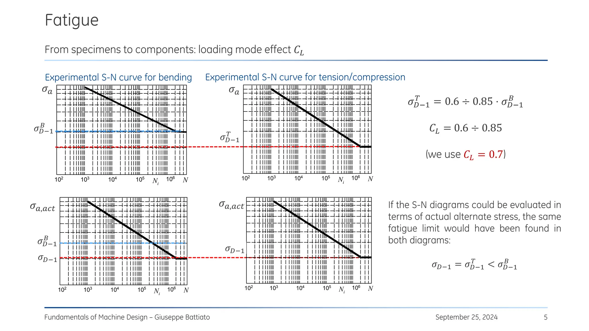 Fatigue
September 25, 2024
Fundamentals of Machine Design – Giuseppe Battiato 5
From specimens to components: loading mode effect 𝐶𝐿
If the S-N diagrams could be evaluated in
terms of actual alternate stress, the same
fatigue limit would have been found in
both diagrams:
𝜎𝐷−1 = 𝜎𝐷−1
𝑇
< 𝜎𝐷−1
𝐵
102
103
104
105 106
Ni
N
0
1
D−

eff
,
a

102
103
104
105 106
Ni
N
a

f
1
D−

𝜎𝑎
𝜎𝐷−1
𝐵
Experimental S-N curve for bending
𝜎𝐷−1
𝜎𝑎
102
103
104
105 106
Ni
N
0
1
D−

eff
,
a

102
103
104
105 106
Ni
N
a

T
1
D−

𝜎𝑎
𝜎𝐷−1
𝑇
Experimental S-N curve for tension/compression
𝜎𝐷−1
𝜎𝑎,𝑎𝑐𝑡
𝜎𝑎,𝑎𝑐𝑡
𝜎𝐷−1
𝑇
= 0.6 ÷ 0.85 ⋅ 𝜎𝐷−1
𝐵
𝐶𝐿 = 0.6 ÷ 0.85
(we use 𝐶𝐿 = 0.7)
𝜎𝐷−1
𝐵
 