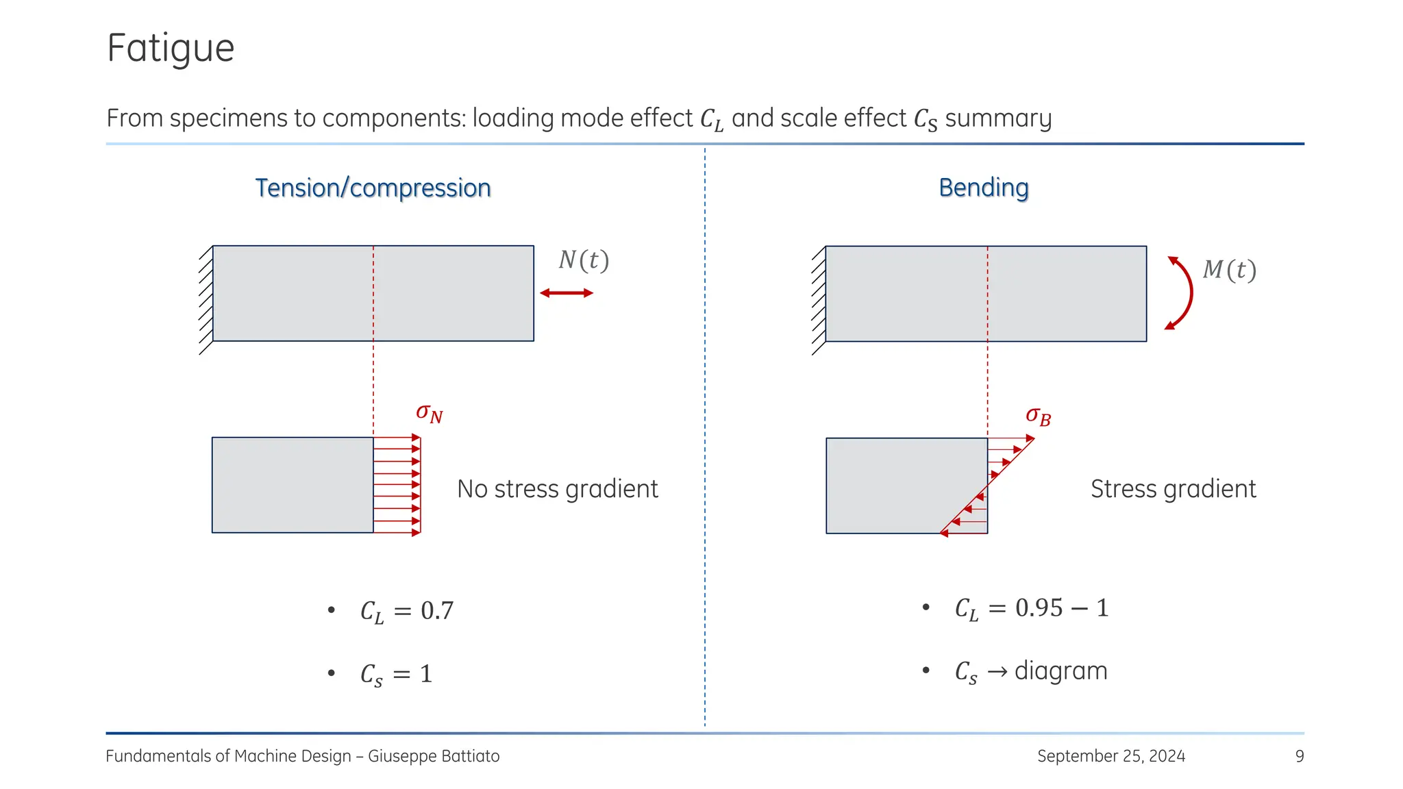 Fatigue
September 25, 2024
Fundamentals of Machine Design – Giuseppe Battiato 9
From specimens to components: loading mode effect 𝐶𝐿 and scale effect 𝐶S summary
Tension/compression Bending
𝑁(𝑡) 𝑀(𝑡)
𝜎𝑁 𝜎𝐵
• 𝐶𝐿 = 0.7
• 𝐶𝑠 = 1
No stress gradient Stress gradient
• 𝐶𝐿 = 0.95 − 1
• 𝐶𝑠 → diagram
 