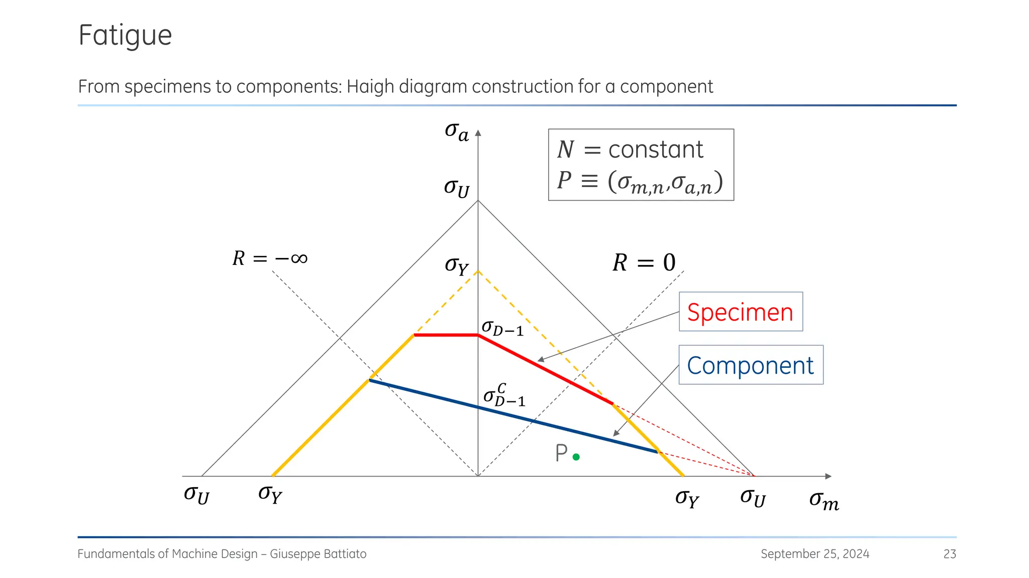Fatigue
September 25, 2024
Fundamentals of Machine Design – Giuseppe Battiato 23
From specimens to components: Haigh diagram construction for a component
𝜎𝑚
𝜎𝑈
𝜎𝑈
𝑅 = −∞ 𝑅 = 0
𝜎𝐷−1
P
𝜎𝐷−1
𝐶
Specimen
Component
𝑁 = constant
𝑃 ≡ (𝜎𝑚,𝑛,𝜎𝑎,𝑛)
𝜎𝑎
𝜎𝑈
𝜎𝑌
𝜎𝑌 𝜎𝑌
 