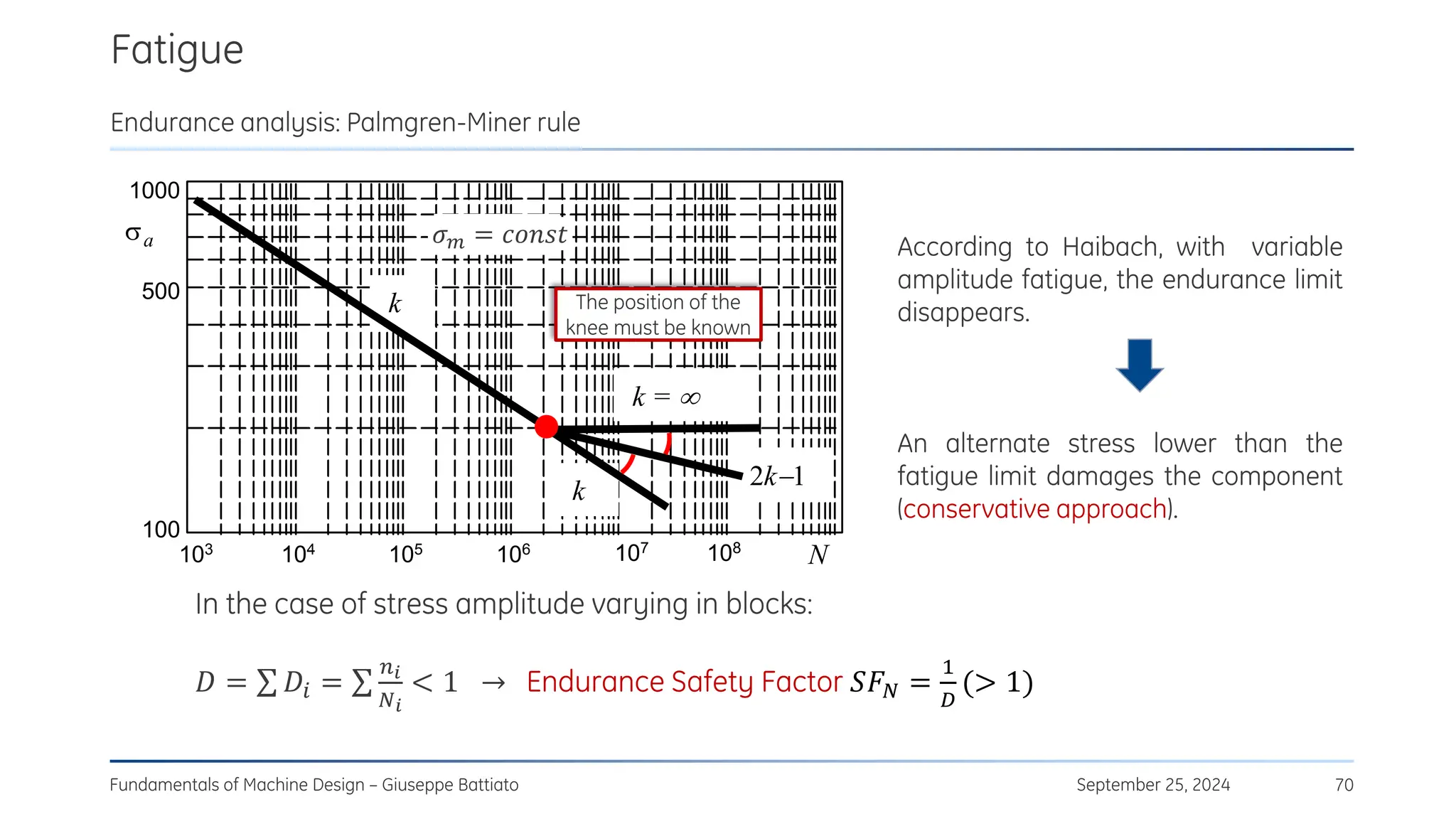 Fatigue
September 25, 2024
Fundamentals of Machine Design – Giuseppe Battiato 70
Endurance analysis: Palmgren-Miner rule
103
104
105
106 107
100
500
1000
N
a
 =
m

k
k
108
2k−1
k = 
According to Haibach, with variable
amplitude fatigue, the endurance limit
disappears.
An alternate stress lower than the
fatigue limit damages the component
(conservative approach).
In the case of stress amplitude varying in blocks:
𝐷 = σ 𝐷𝑖 = σ
𝑛𝑖
𝑁𝑖
< 1 → Endurance Safety Factor 𝑆𝐹𝑁 =
1
𝐷
(> 1)
The position of the
knee must be known
𝜎𝑚 = 𝑐𝑜𝑛𝑠𝑡
 