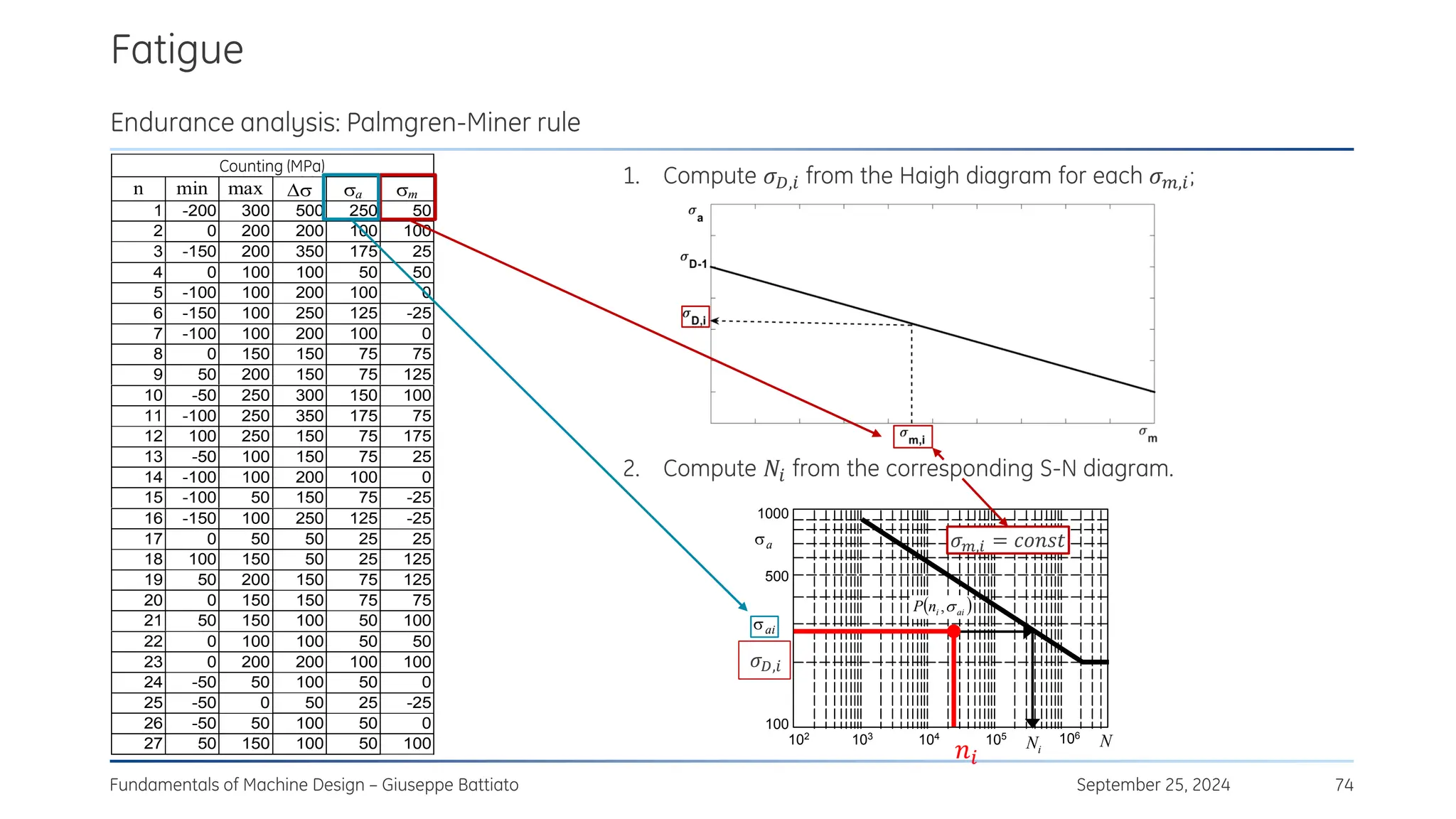 1. Compute 𝜎𝐷,𝑖 from the Haigh diagram for each 𝜎𝑚,𝑖;
2. Compute 𝑁𝑖 from the corresponding S-N diagram.
Fatigue
September 25, 2024
Fundamentals of Machine Design – Giuseppe Battiato 74
Endurance analysis: Palmgren-Miner rule
Tabella I: Conteggi (MPa)
n min max  a m
1 -200 300 500 250 50
2 0 200 200 100 100
3 -150 200 350 175 25
4 0 100 100 50 50
5 -100 100 200 100 0
6 -150 100 250 125 -25
7 -100 100 200 100 0
8 0 150 150 75 75
9 50 200 150 75 125
10 -50 250 300 150 100
11 -100 250 350 175 75
12 100 250 150 75 175
13 -50 100 150 75 25
14 -100 100 200 100 0
15 -100 50 150 75 -25
16 -150 100 250 125 -25
17 0 50 50 25 25
18 100 150 50 25 125
19 50 200 150 75 125
20 0 150 150 75 75
21 50 150 100 50 100
22 0 100 100 50 50
23 0 200 200 100 100
24 -50 50 100 50 0
25 -50 0 50 25 -25
26 -50 50 100 50 0
27 50 150 100 50 100
Counting (MPa)
102
103
104
105 106
100
500
1000
Ni
N
a

ai

=
m

( )
ai
i
n
P 
,
𝑛𝑖
𝜎𝑚,𝑖 = 𝑐𝑜𝑛𝑠𝑡
𝜎𝐷,𝑖
 