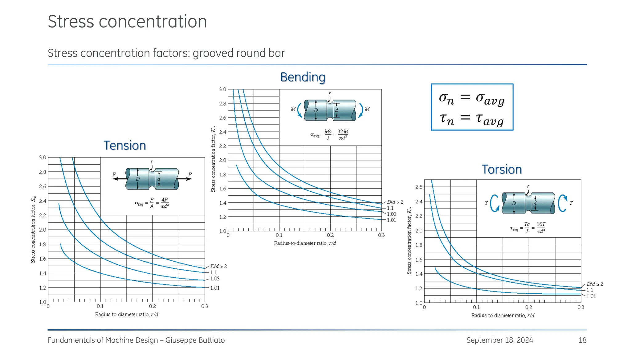 Stress concentration
September 18, 2024
Fundamentals of Machine Design – Giuseppe Battiato 18
Stress concentration factors: grooved round bar
Tension
Bending
Torsion
𝜎𝑛 = 𝜎𝑎𝑣𝑔
𝜏𝑛 = 𝜏𝑎𝑣𝑔
 