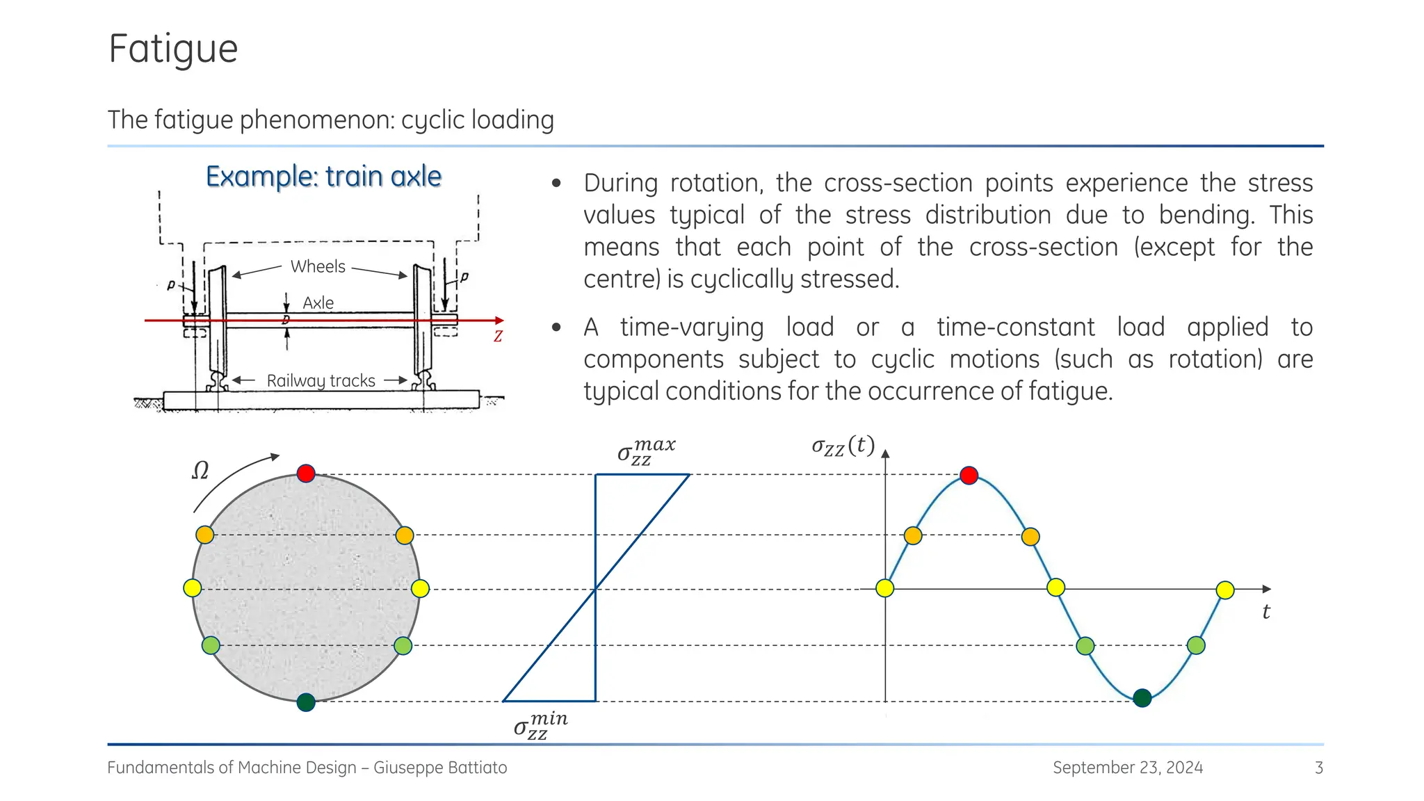 Fatigue
September 23, 2024
Fundamentals of Machine Design – Giuseppe Battiato 3
The fatigue phenomenon: cyclic loading
• During rotation, the cross-section points experience the stress
values typical of the stress distribution due to bending. This
means that each point of the cross-section (except for the
centre) is cyclically stressed.
• A time-varying load or a time-constant load applied to
components subject to cyclic motions (such as rotation) are
typical conditions for the occurrence of fatigue.
t
𝜎𝑍𝑍(𝑡)
𝑡
𝑍
𝜎𝑧𝑧
𝑚𝑎𝑥
𝜎𝑧𝑧
𝑚𝑖𝑛
𝛺
Railway tracks
Wheels
Axle
Example: train axle
 