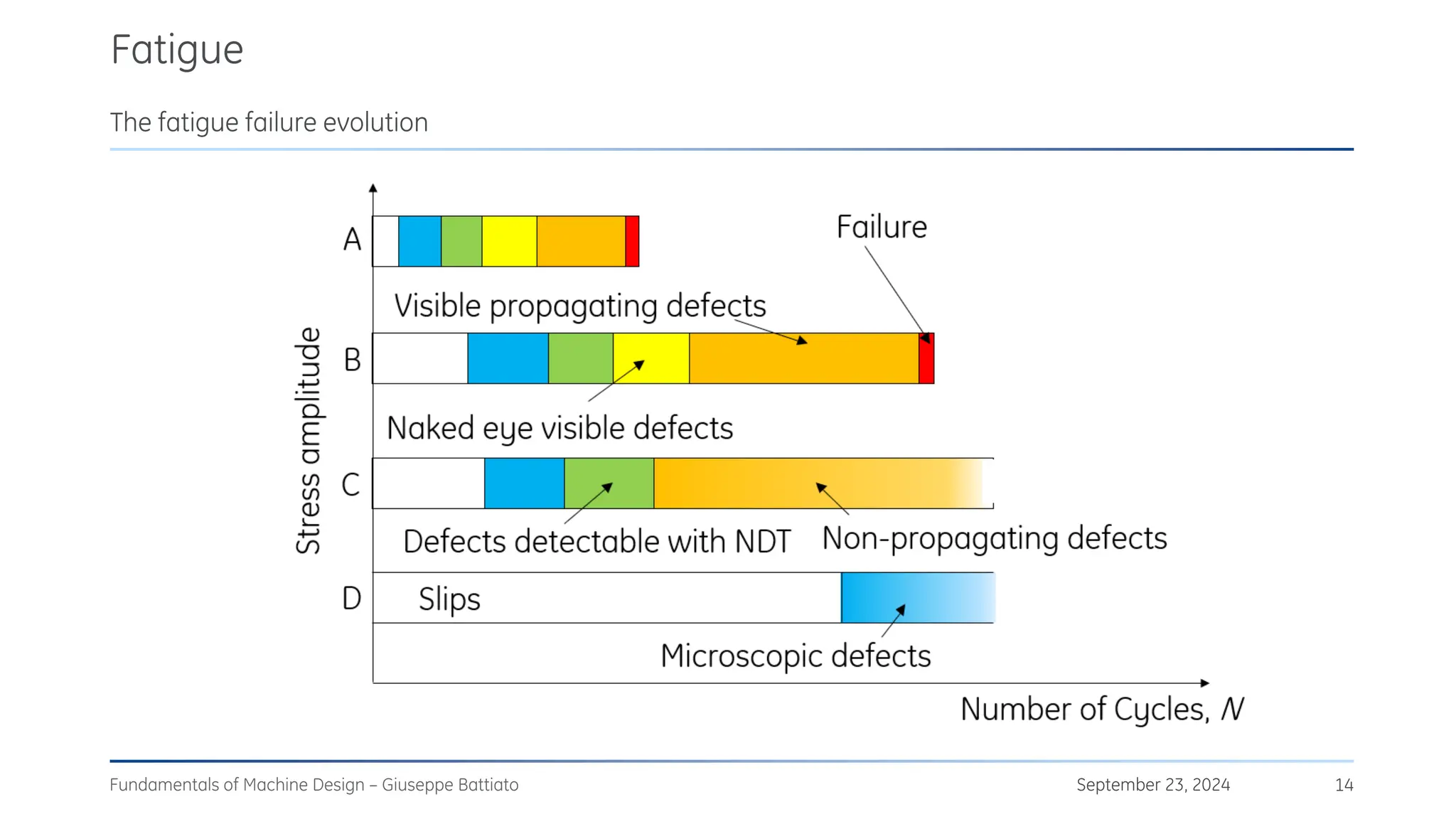 Fatigue
September 23, 2024
Fundamentals of Machine Design – Giuseppe Battiato 14
The fatigue failure evolution
 