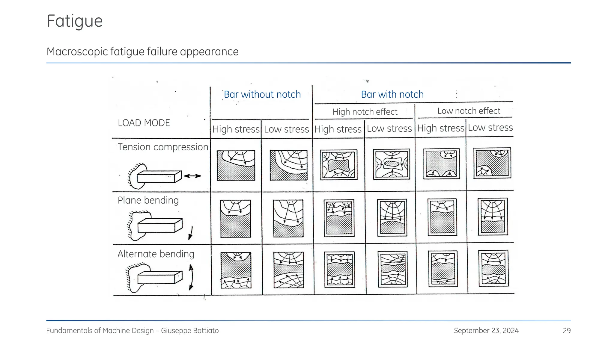 Fatigue
September 23, 2024
Fundamentals of Machine Design – Giuseppe Battiato 29
Macroscopic fatigue failure appearance
Tension compression
Plane bending
Alternate bending
LOAD MODE
Bar without notch Bar with notch
High notch effect Low notch effect
High stress
High stress High stress
Low stress Low stress Low stress
 