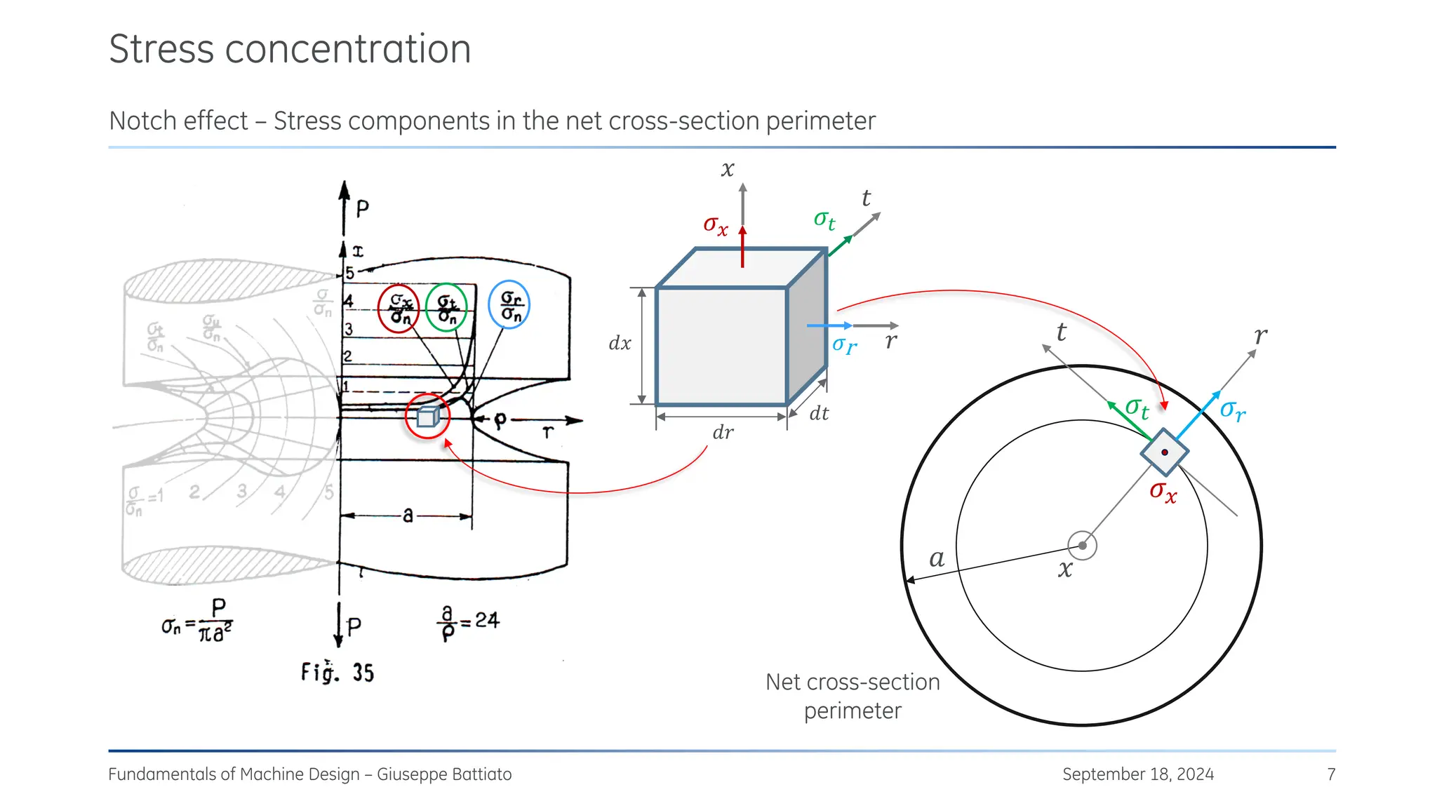 Stress concentration
September 18, 2024
Fundamentals of Machine Design – Giuseppe Battiato 7
Notch effect – Stress components in the net cross-section perimeter
𝑑𝑟
𝑑𝑡
𝑑𝑥 𝑟
𝑡
𝑥
𝜎𝑥
𝜎r
𝜎𝑡
𝜎𝑥
𝜎𝑟
𝜎𝑡
𝑥
𝑟
𝑡
𝑎
Net cross-section
perimeter
 