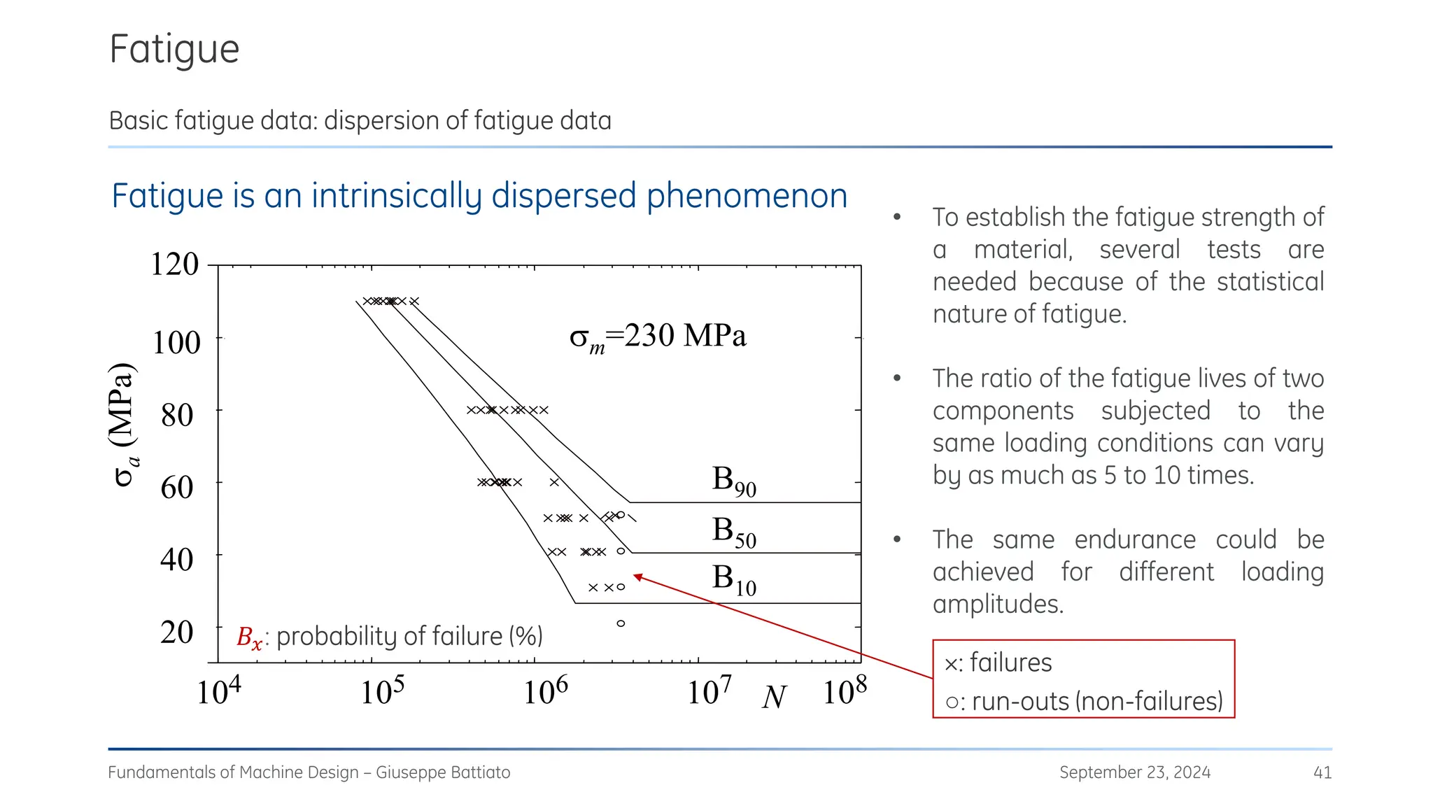 Fatigue
September 23, 2024
Fundamentals of Machine Design – Giuseppe Battiato 41
Basic fatigue data: dispersion of fatigue data
Fatigue is an intrinsically dispersed phenomenon
104 105 106 107 108
20
40
60
80
100
120

a
(MPa)
N
M12
m=230 MPa
Weibull-2p
B90
B50
B10
• To establish the fatigue strength of
a material, several tests are
needed because of the statistical
nature of fatigue.
• The ratio of the fatigue lives of two
components subjected to the
same loading conditions can vary
by as much as 5 to 10 times.
• The same endurance could be
achieved for different loading
amplitudes.
𝐵𝑥: probability of failure (%)
×: failures
○: run-outs (non-failures)
 