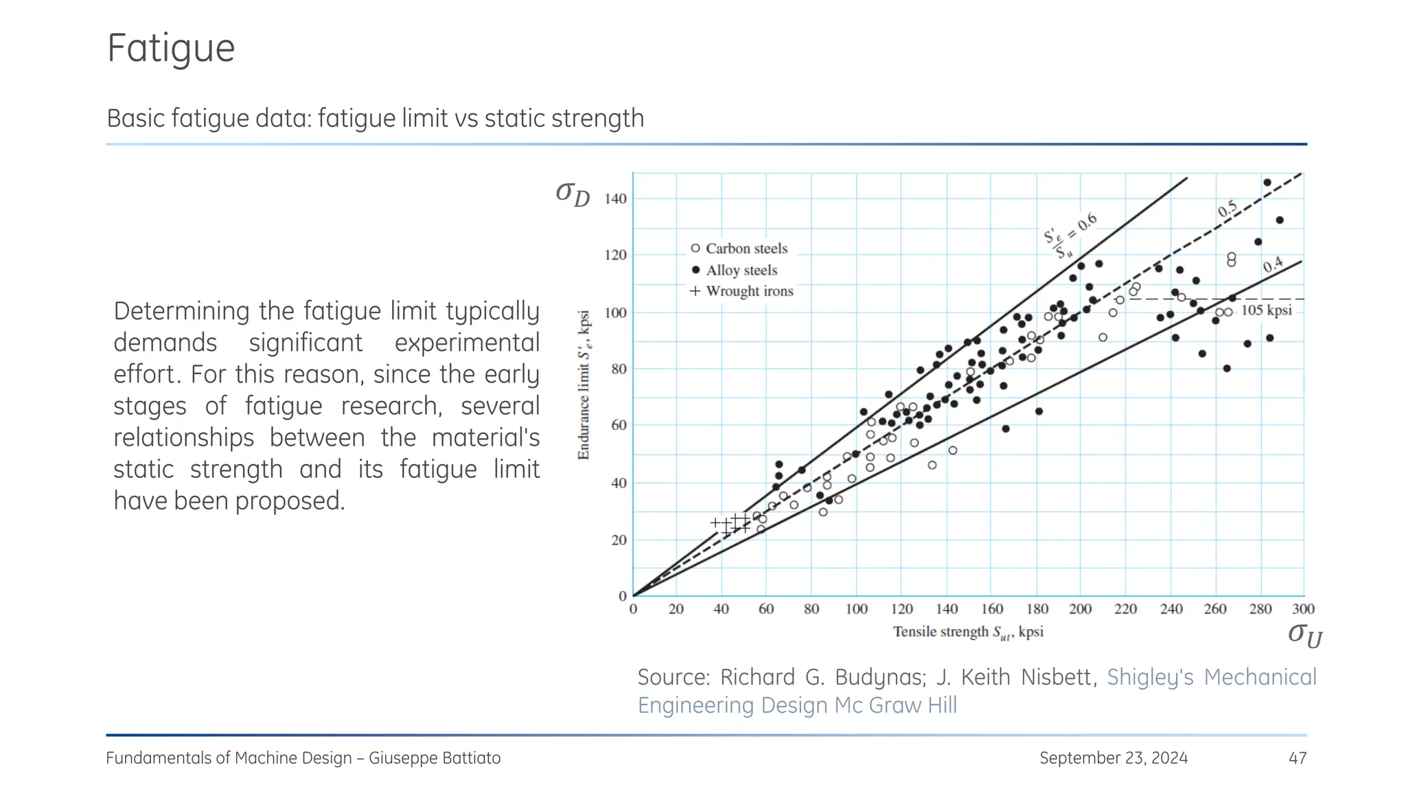 Fatigue
September 23, 2024
Fundamentals of Machine Design – Giuseppe Battiato 47
Basic fatigue data: fatigue limit vs static strength
Determining the fatigue limit typically
demands significant experimental
effort. For this reason, since the early
stages of fatigue research, several
relationships between the material's
static strength and its fatigue limit
have been proposed.
Source: Richard G. Budynas; J. Keith Nisbett, Shigley's Mechanical
Engineering Design Mc Graw Hill
𝜎𝐷
𝜎𝑈
 