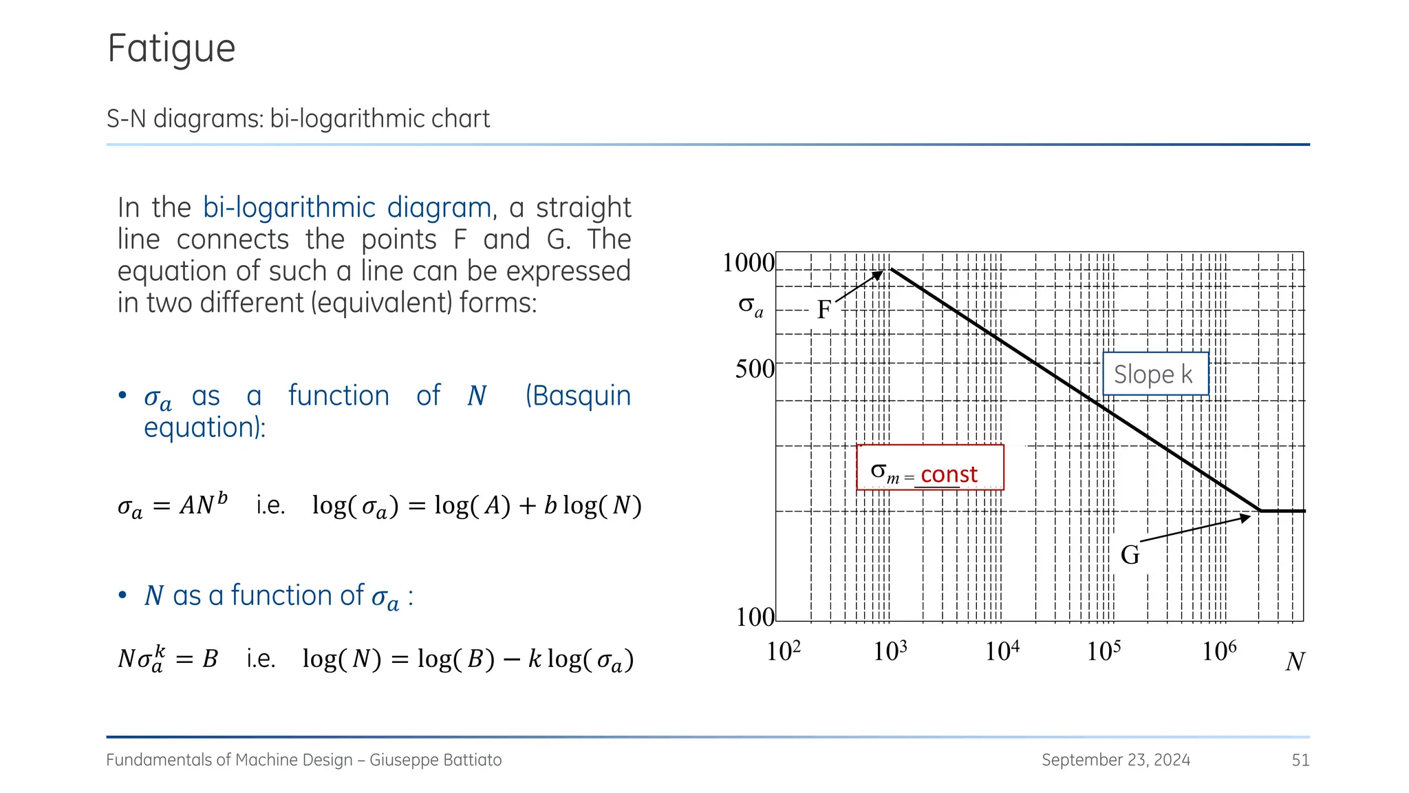 Fatigue
September 23, 2024
Fundamentals of Machine Design – Giuseppe Battiato 51
S-N diagrams: bi-logarithmic chart
In the bi-logarithmic diagram, a straight
line connects the points F and G. The
equation of such a line can be expressed
in two different (equivalent) forms:
• 𝜎𝑎 as a function of 𝑁 (Basquin
equation):
𝜎𝑎 = 𝐴𝑁𝑏
i.e. log( 𝜎𝑎) = log( 𝐴) + 𝑏 log( 𝑁)
• 𝑁 as a function of 𝜎𝑎 :
𝑁𝜎𝑎
𝑘 = 𝐵 i.e. log( 𝑁) = log( 𝐵) − 𝑘 log( 𝜎𝑎) 102 103 104 105 106
100
500
1000
a
N
m =_____
F
G
Slope k
const
 
