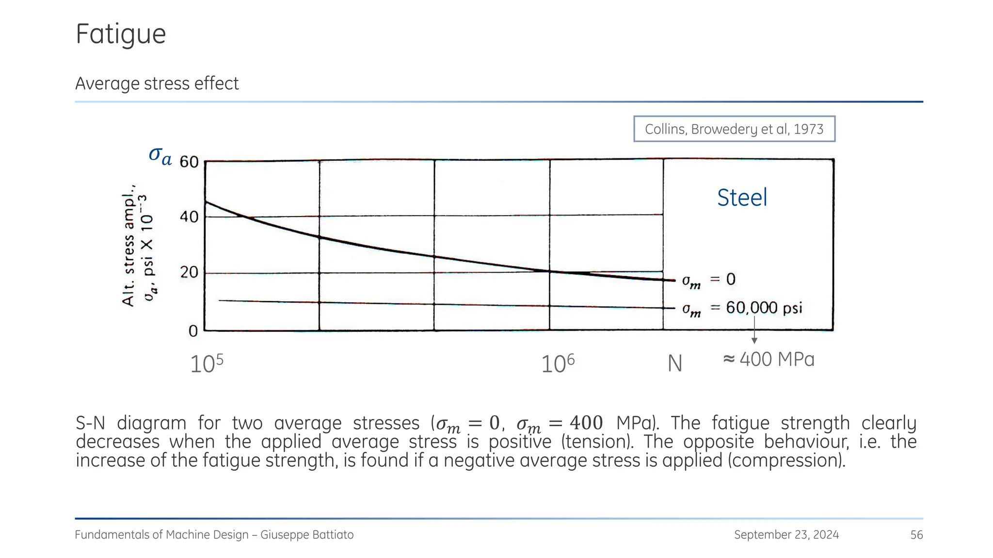 Fatigue
September 23, 2024
Fundamentals of Machine Design – Giuseppe Battiato 56
Average stress effect
S-N diagram for two average stresses (𝜎𝑚 = 0, 𝜎𝑚 = 400 MPa). The fatigue strength clearly
decreases when the applied average stress is positive (tension). The opposite behaviour, i.e. the
increase of the fatigue strength, is found if a negative average stress is applied (compression).
Collins, Browedery et al, 1973
𝜎𝑎
N
105 106
Steel
≈ 400 MPa
 
