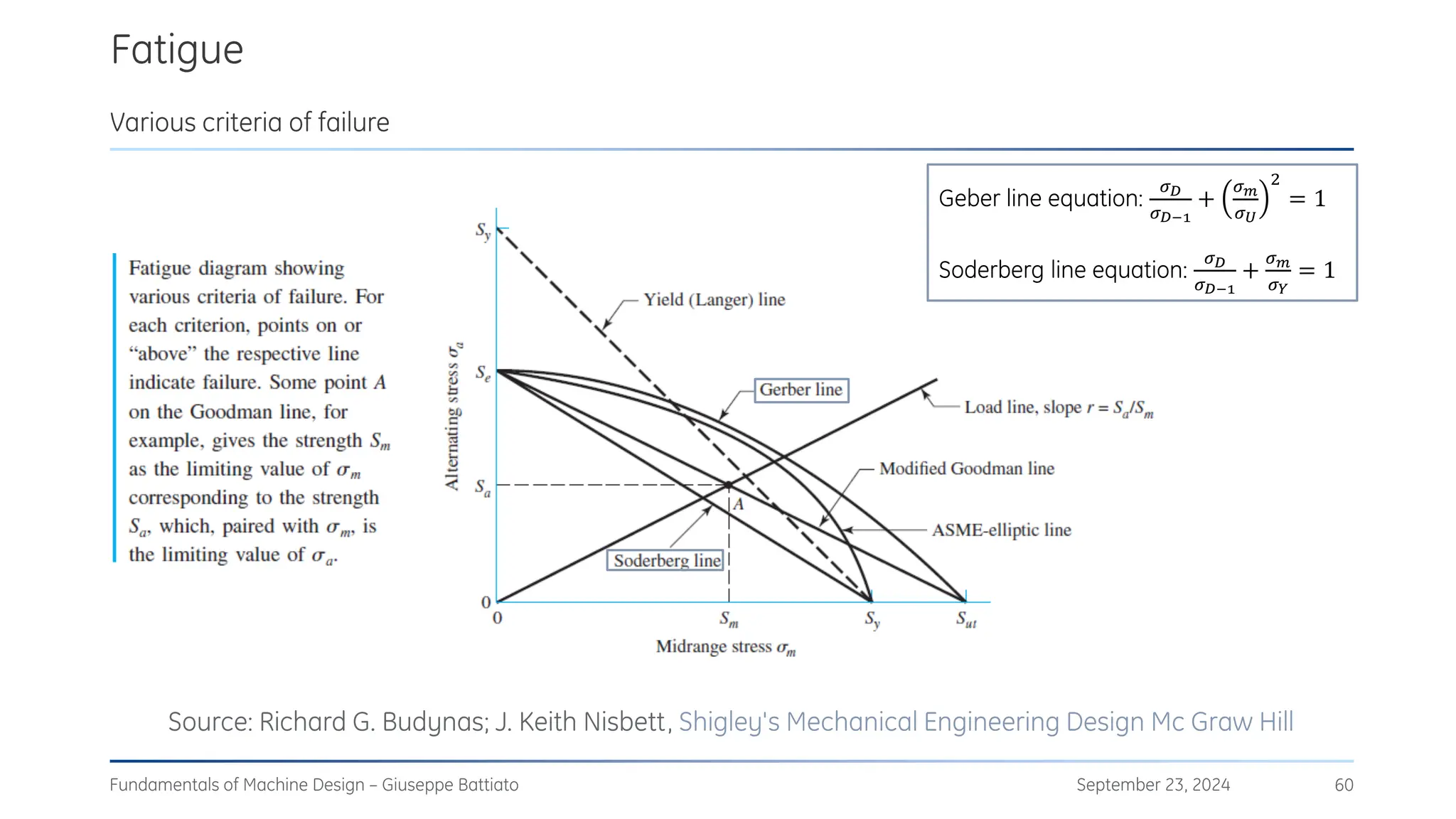 Fatigue
September 23, 2024
Fundamentals of Machine Design – Giuseppe Battiato 60
Various criteria of failure
Source: Richard G. Budynas; J. Keith Nisbett, Shigley's Mechanical Engineering Design Mc Graw Hill
Geber line equation:
𝜎𝐷
𝜎𝐷−1
+
𝜎𝑚
𝜎𝑈
2
= 1
Soderberg line equation:
𝜎𝐷
𝜎𝐷−1
+
𝜎𝑚
𝜎𝑌
= 1
 