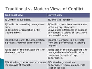 Traditional View                       Current View

1) Conflict is avoidable.              1)Conflict is inevitable.

2)Conflict is caused by management     2)Conflict arises from many causes,
error                                  including org, structure,
In designing organization or by        unavoidable differences in goals, in
trouble makers.                        perceptions & values of specialized
                                       personnel & so on.
3)Conflict disturbs the organization   3)Conflict contributes & detracts
& prevents optimal performance.        from org. performance in varying
                                       degrees.
4)The task of the management is to     4)The task of the management is to
eliminate conflict.                    manage the level of conflict & its
                                       resolution for optimal org.
                                       performance.
5)Optimal org. performance requires 5)Optimal organizational
the removal of conflict.            performance requires a moderate
                                    level of conflict.
 