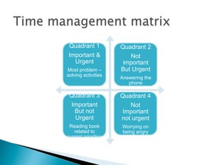 Quadrant 1           Quadrant 2
Important &             Not
  Urgent              important
Most problem –       But Urgent
solving activities
                     Answering the
                        phone

 Quadrant 3          Quadrant 4
  Important             Not
   But not            Important
   Urgent            not urgent
 Reading book        Worrying on
   related to        being angry
current priorities
 