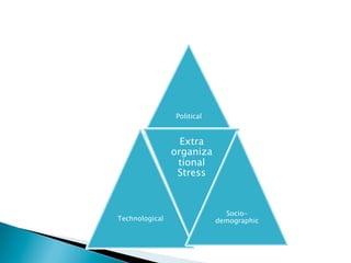 Political


                  Extra
                organiza
                 tional
                 Stress



                              Socio-
Technological               demographic
 