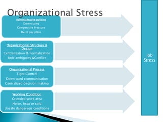 Administrative policies
            Downsizing
         Competitive Pressure
           Merit pay plans



 Organizational Structure &
            Design
Centralization & Formalization
                                   Job
  Role ambiguity &Conflict
                                  Stress

   Organizational Process
       Tight Control
Down ward communication
Centralized decision making


     Working Condition
     Crowded work area
    Noise, heat or cold
Unsafe dangerous conditions
 