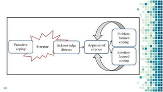 Stress coping and managent. | PDF