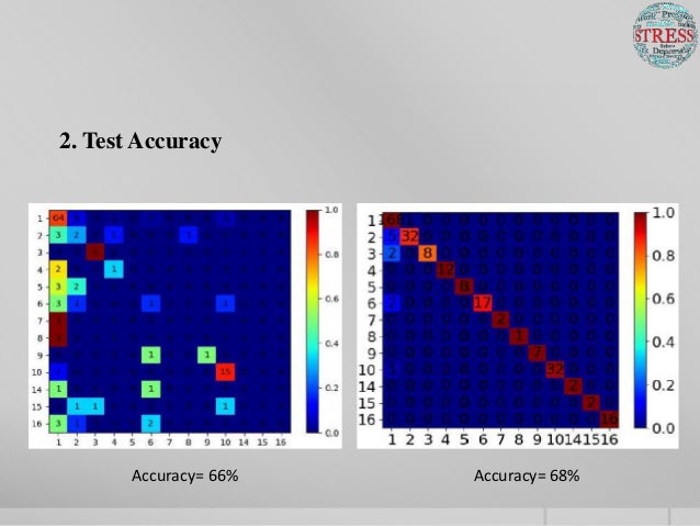 Stress detection using machine learning and iot