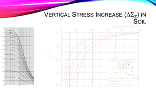 Stress distribution of the soil | PPTX