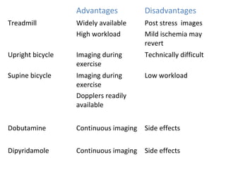 Advantages Disadvantages
Treadmill Widely available
High workload
Post stress images
Mild ischemia may
revert
Upright bicycle Imaging during
exercise
Technically difficult
Supine bicycle Imaging during
exercise
Dopplers readily
available
Low workload
Dobutamine Continuous imaging Side effects
Dipyridamole Continuous imaging Side effects
 