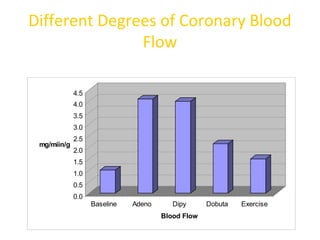 Different Degrees of Coronary Blood
Flow
0.0
0.5
1.0
1.5
2.0
2.5
3.0
3.5
4.0
4.5
mg/miin/g
Baseline Adeno Dipy Dobuta Exercise
Blood Flow
 