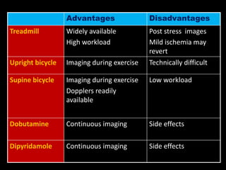 Advantages Disadvantages
Treadmill Widely available
High workload
Post stress images
Mild ischemia may
revert
Upright bicycle Imaging during exercise Technically difficult
Supine bicycle Imaging during exercise
Dopplers readily
available
Low workload
Dobutamine Continuous imaging Side effects
Dipyridamole Continuous imaging Side effects
 