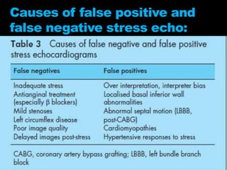 Causes of false positive and
false negative stress echo:
 