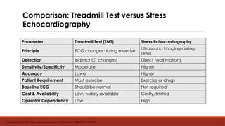 Comprehensive Overview of Stress Echocardiography and Treadmill Testing ...