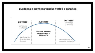 EUSTRESS
ÁREA DE MELHOR
DESEMPENHO E
CONFORTO
14
DISTRESS
Monotonia
(- esforço)
Manifestações
de sintomas e
doenças
DISTRESS
Sobrecarga
(+ esforço)
Manifestações de
sintomas e doenças
EUSTRESS E DISTRESS VERSUS TEMPO E ESFORÇO
 