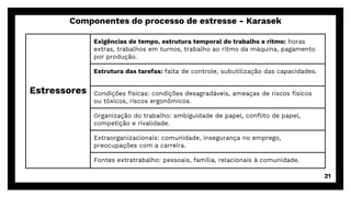 Componentes do processo de estresse - Karasek
Estressores
Exigências de tempo, estrutura temporal do trabalho e ritmo: horas
extras, trabalhos em turnos, trabalho ao ritmo da máquina, pagamento
por produção.
Estrutura das tarefas: falta de controle, subutilização das capacidades.
Condições físicas: condições desagradáveis, ameaças de riscos físicos
ou tóxicos, riscos ergonômicos.
Organização do trabalho: ambiguidade de papel, conflito de papel,
competição e rivalidade.
Extraorganizacionais: comunidade, insegurança no emprego,
preocupações com a carreira.
Fontes extratrabalho: pessoais, família, relacionais à comunidade.
21
 