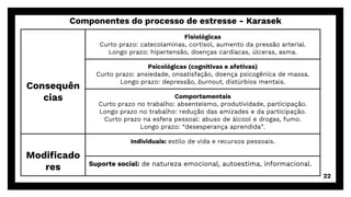 Consequên
cias
Fisiológicas
Curto prazo: catecolaminas, cortisol, aumento da pressão arterial.
Longo prazo: hipertensão, doenças cardíacas, úlceras, asma.
Psicológicas (cognitivas e afetivas)
Curto prazo: ansiedade, onsatisfação, doença psicogênica de massa.
Longo prazo: depressão, burnout, distúrbios mentais.
Comportamentais
Curto prazo no trabalho: absenteísmo, produtividade, participação.
Longo prazo no trabalho: redução das amizades e da participação.
Curto prazo na esfera pessoal: abuso de álcool e drogas, fumo.
Longo prazo: “desesperança aprendida”.
Modificado
res
Individuais: estilo de vida e recursos pessoais.
Suporte social: de natureza emocional, autoestima, informacional.
Componentes do processo de estresse - Karasek
22
 