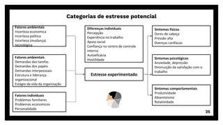 Diferenças individuais
Percepção
Experiência no trabalho
Apoio social
Confiança no centro de controle
interno
Autoeficácia
Hostilidade
Sintomas comportamentais
Produtividade
Absenteísmo
Rotatividade
Sintomas psicológicos
Ansiedade, depressão
Diminuição da satisfação com o
trabalho
Sintomas físicos
Dores de cabeça
Pressão alta
Doenças cardíacas
Fatores individuais
Problemas familiares
Problemas economicos
Personalidade
Fatores ambientais
Incerteza economica
Incerteza política
Incerteza (mudança)
tecnológica
Categorias de estresse potencial
25
Fatores ambientais
Demandas das tarefas
Demandas dos papéis
Demandas interpessoais
Estrutura e liderança
organizacional
Estágio da vida da organização
Estresse experimentado
 