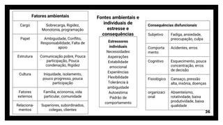 26
Fontes ambientais e
individuais de
estresse e
consequências
Estressores
individuais
Necessidades
Aspeirações
Estabilidade
emocional
Experiências
Flexibilidade
Tolerância à
ambiguidade
Autoestima
Padrão de
comportamento
Fatores ambientais
Cargo Sobrecarga, Rigidez,
Monotonia, programação
Papel Ambiguidade, Conflito,
Responsabilidade, Falta de
apoio
Estrutura Comunicação pobre, Pouca
participação, Pouca
condenação, Rigidez
Cultura Iniquidade, isolamento,
pouco progresso, pouca
participação
Fatores
externos
Família, economia, vida
particular, comunidade
Relaciona-
mentos
Superiores, subordinados,
colegas, clientes
Consequências disfuncionais
Subjetivo Fadiga, ansiedade,
preocupação, culpa
Comporta
mento
Acidentes, erros
Cognitivo Esquecimento, pouca
concentração, erros
de decisão
Fisiológico Cansaço, pressão
alta, insônia, doenças
organizaci
onal
Absenteísmo,
rotatividade, baixa
produtividade, baixa
qualidade
 