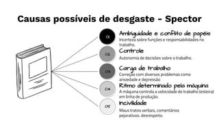 Causas possíveis de desgaste - Spector
Incerteza sobre funções e responsabilidades no
trabalho.
Ambiguidade e conflito de papéis
Correção com diversos problemas como
ansiedade e depressão
Carga de trabalho
Maus tratos verbais, comentários
pejorativos. desrespeito.
Incivilidade
Autonomia de decisões sobre o trabalho.
Controle
A máquina controla a velocidade de trabalho (esteira)
em linha de produção.
Ritmo determinado pela máquina
01
02
03
04
05
 