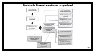 Modelo de Burnout e estresse ocupacional
35
 