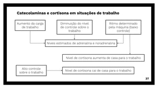 37
Catecolaminas e cortisona em situações de trabalho
Aumento da carga
de trabalho
Diminuição do nível
de controle sobre o
trabalho
Ritmo determinado
pela máquina (baixo
controle)
Níveis estimados de adrenalina e noradrenalina
Alto controle
sobre o trabalho
Nível de cortisona aumenta de casa para o trabalho
Nível de cortisona cai de casa para o trabalho
 