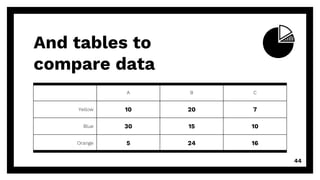 And tables to
compare data
A B C
Yellow 10 20 7
Blue 30 15 10
Orange 5 24 16
44
 