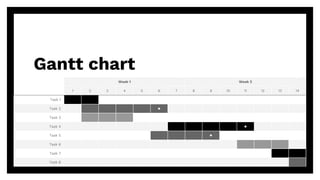 Gantt chart
57
Week 1 Week 2
1 2 3 4 5 6 7 8 9 10 11 12 13 14
Task 1
Task 2 ◆
Task 3
Task 4 ◆
Task 5 ◆
Task 6
Task 7
Task 8
 