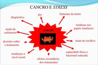 STRESS
efeitos secundários
dos tratamentos
mudança nos
papéis familiares
mudanças a
nível social
decisões sobre
o tratamento
medo do
sofrimento
diagnóstico
dor fantasma da morte
CANCRO E STRESS
capacidade física e
funcional reduzida
medo de recidiva
 