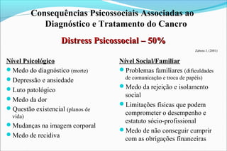 Consequências Psicossociais Associadas ao
Diagnóstico e Tratamento do Cancro
Nível Psicológico
Medo do diagnóstico (morte)
Depressão e ansiedade
Luto patológico
Medo da dor
Questão existencial (planos de
vida)
Mudanças na imagem corporal
Medo de recidiva
Distress Psicossocial – 50%Distress Psicossocial – 50%
Zabora J. (2001)
Nível Social/Familiar
Problemas familiares (dificuldades
de comunicação e troca de papéis)
Medo da rejeição e isolamento
social
Limitações físicas que podem
comprometer o desempenho e
estatuto sócio-profissional
Medo de não conseguir cumprir
com as obrigações financeiras
 