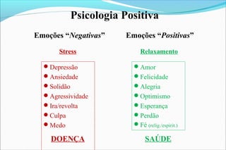 Depressão
Ansiedade
Solidão
Agressividade
Ira/revolta
Culpa
Medo
Emoções “Negativas” Emoções “Positivas”
Stress Relaxamento
Amor
Felicidade
Alegria
Optimismo
Esperança
Perdão
Fé (relig./espirit.)
DOENÇA SAÚDE
Psicologia Positiva
 