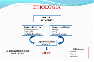 ETIOLOGIA
MODELO
BIOMÉDICO
Factores Genéticos
- Mutações genéticas
- Metabolismo
- Condições Imunitárias
Factores Ambientais
- Radiação
- Tabaco
- Químicos Sintéticos
Organismo = corpo
(passivo)
Cancro
Indivíduo…
- Vítima
- Passivo
-Powerless
Os genes controlam a vida
(saúde e doença)
 