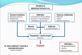 MODELO
BIOPSICOSSOCIAL
Factores Genéticos
- Mutações genéticas
- Metabolismo
- Condições Imunitárias
Factores Ambientais
- Radiação
- Tabaco
- Químicos Sintéticos
Organismo = mente/corpo)
(activo)
Cancro
Indivíduo…
- Responsabilização
- Activo
-Empowerment
Indivíduo
- Características Personalidade
-Acontecim. vida traumáticos
- “Inteligência Emocional”
Directa
(Bioquímica)
Indirecta
(Comportamento)
O “meio ambiente” controla a
expressão dos genes
(saúde e doença)
 