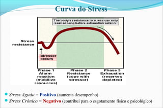 Curva do Stress
Stress Agudo = Positivo (aumenta desempenho)
Stress Crónico = Negativo (contribui para o esgotamento físico e psicológico)
 