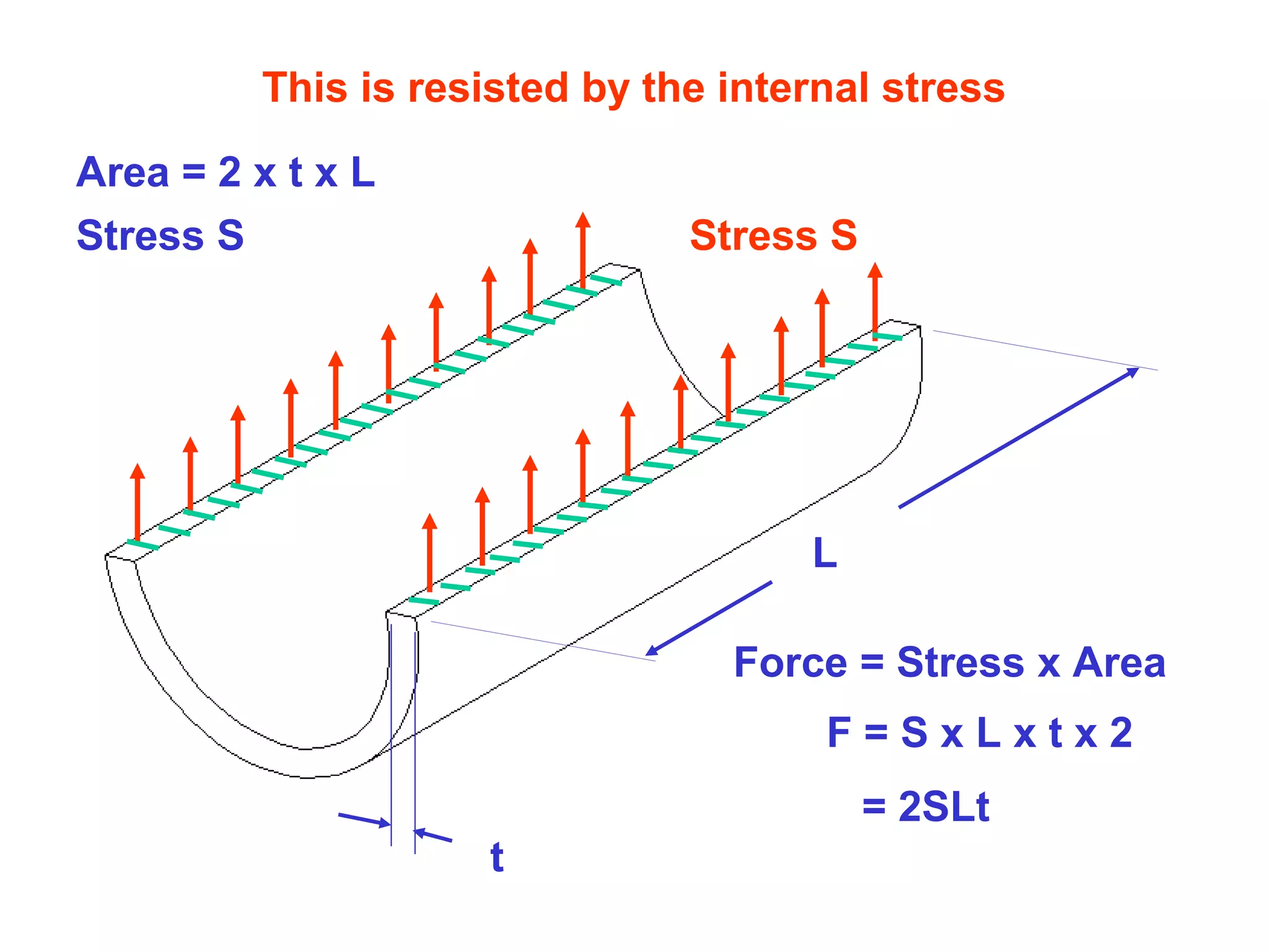 Stresses in cylindirical vessels | PPT