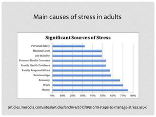 Main causes of stress in adults
articles.mercola.com/sites/articles/archive/2012/05/10/10-steps-to-manage-stress.aspx
 