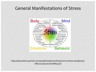 General Manifestations of Stress
http://education-portal.com/academy/lesson/long-term-stress-symptoms-
effects-lesson.html#lesson
 