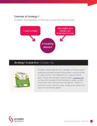 The Stress-Free Principle | Feb. 2017 5
Strategy I in practice: Chobani Flip
Chobani introduced the new category of Greek yogurt,
emphasizing health benefits like protein, and low levels
of sugar and fat, that helped the U.S. yogurt market
grow. Taking the strategy a step forward, Chobani Flip
is a new line of yogurts that had been a great success
since 2016 with its promise of indulgence: “When it's
time for a snack, skip the chips, candy and cookies and
reach for something better.”
Example of strategy I:
Chobani Flip integrates conflicting concerns to reduce stress
My health and
weight are
important to me
A healthy
dessert
I want a treat
 