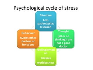 Psychological cycle of stress
 