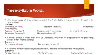 Comprehensive Guide to English Word Stress and Pronunciation Patterns ...